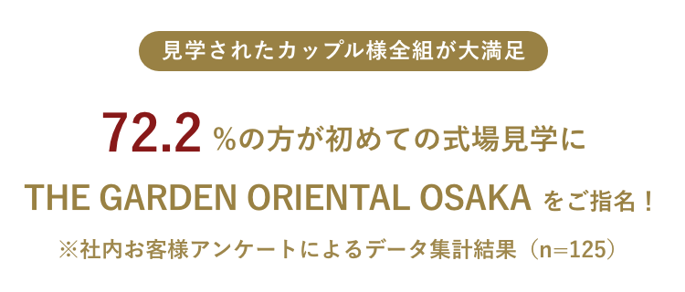 新郎新婦やゲストの皆さまから満足度の高い口コミを頂戴しております。